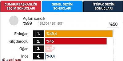 Seçimi Cumhur Kazandı